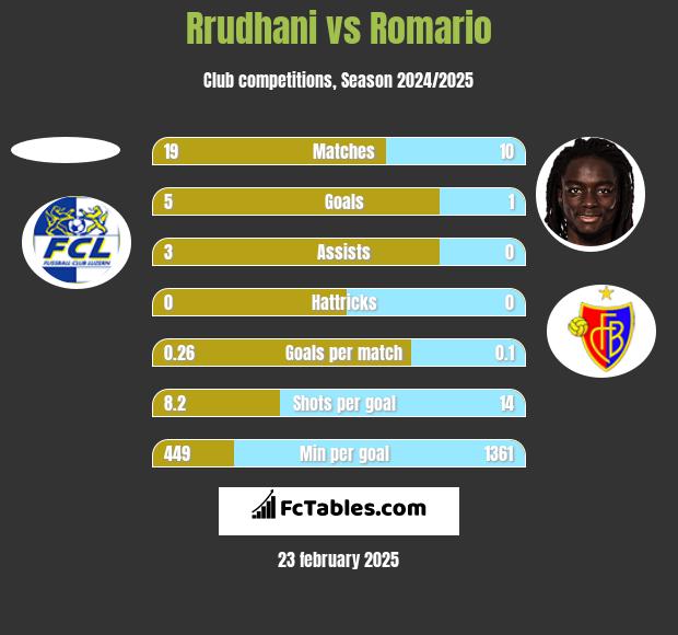 Rrudhani vs Romario h2h player stats