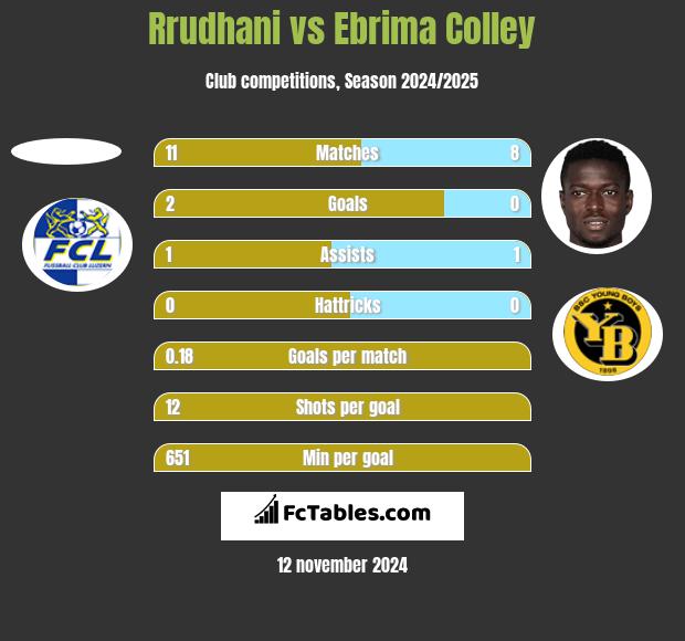 Rrudhani vs Ebrima Colley h2h player stats