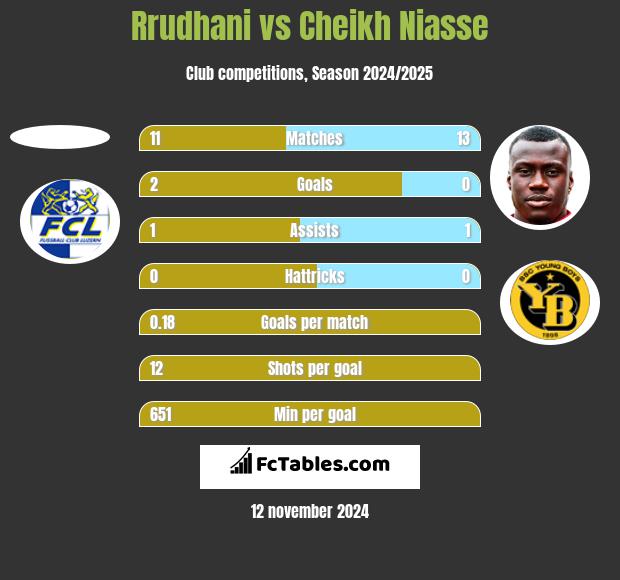 Rrudhani vs Cheikh Niasse h2h player stats