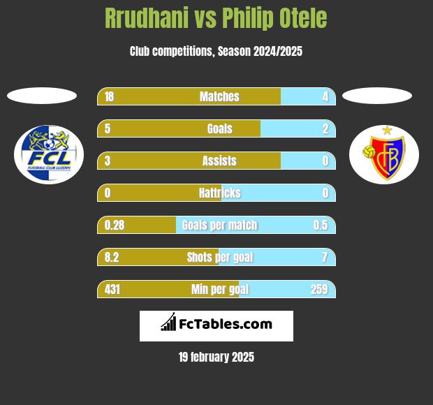 Rrudhani vs Philip Otele h2h player stats