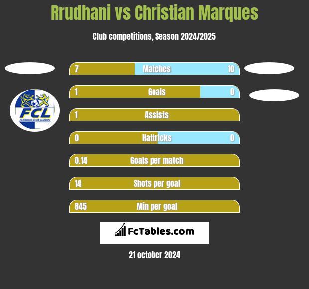 Rrudhani vs Christian Marques h2h player stats