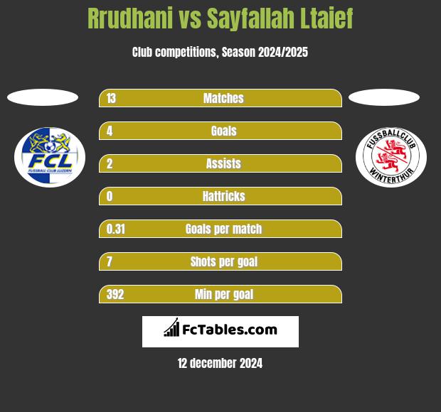 Rrudhani vs Sayfallah Ltaief h2h player stats