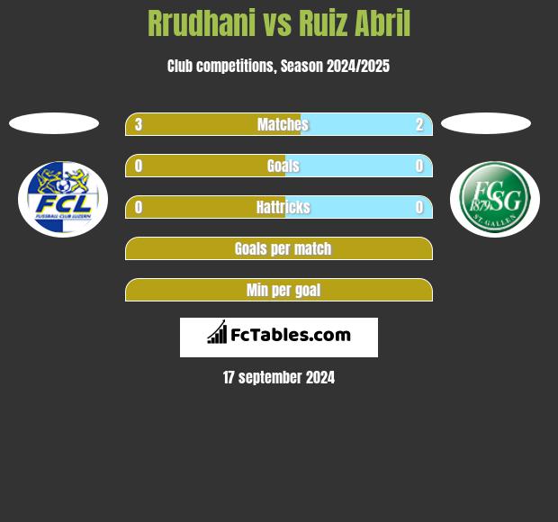 Rrudhani vs Ruiz Abril h2h player stats