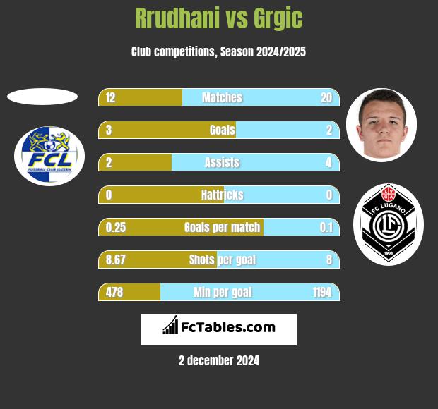 Rrudhani vs Grgic h2h player stats