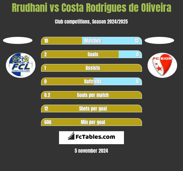 Rrudhani vs Costa Rodrigues de Oliveira h2h player stats