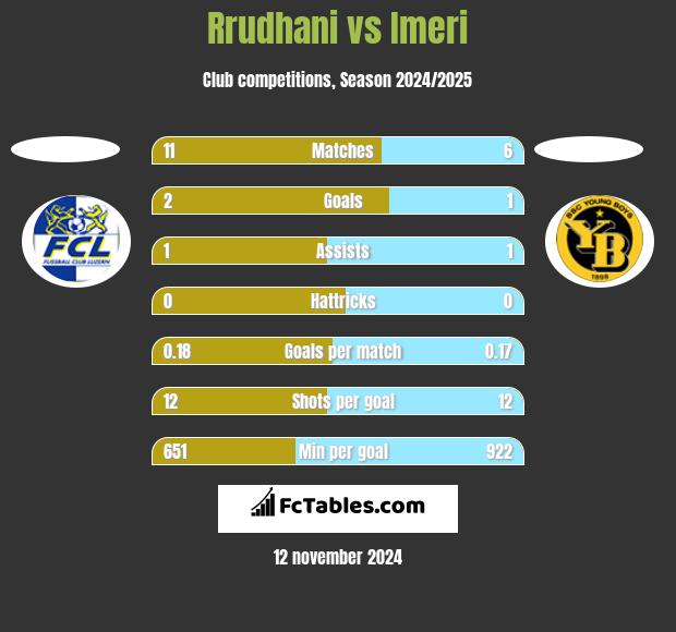 Rrudhani vs Imeri h2h player stats