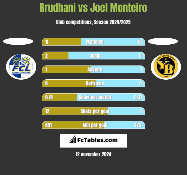 Rrudhani vs Joel Monteiro h2h player stats