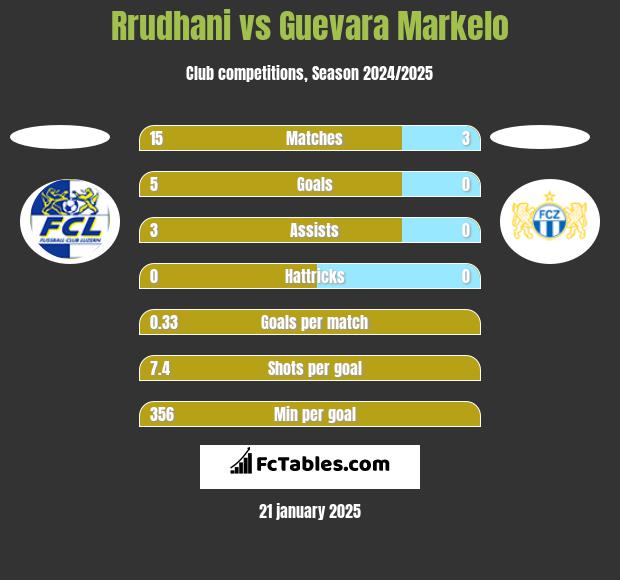 Rrudhani vs Guevara Markelo h2h player stats