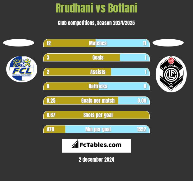 Rrudhani vs Bottani h2h player stats