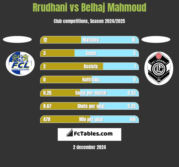 Rrudhani vs Belhaj Mahmoud h2h player stats