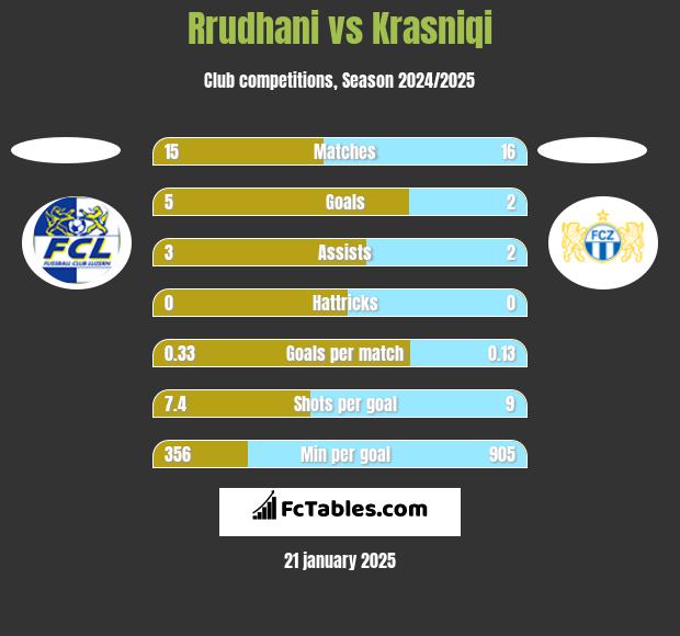 Rrudhani vs Krasniqi h2h player stats