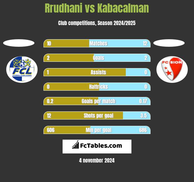 Rrudhani vs Kabacalman h2h player stats