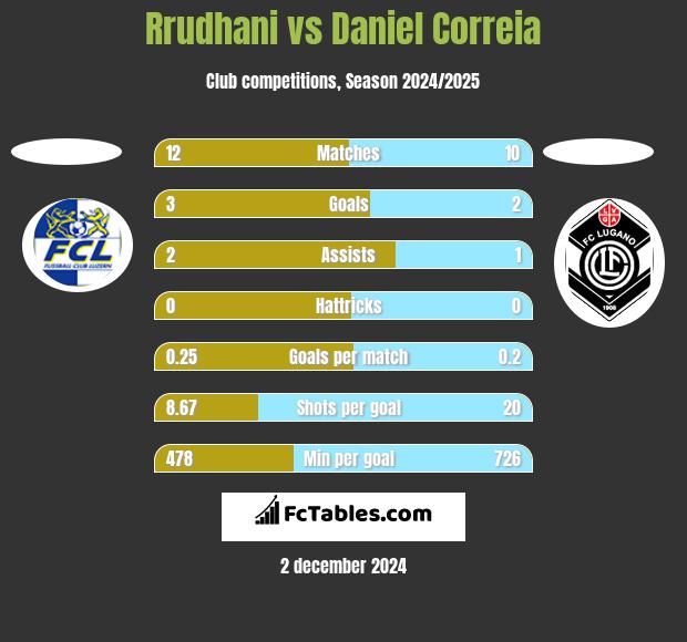 Rrudhani vs Daniel Correia h2h player stats