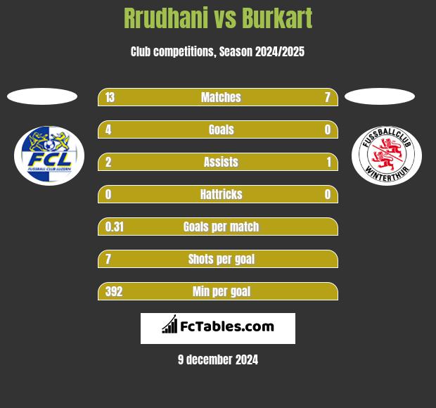 Rrudhani vs Burkart h2h player stats