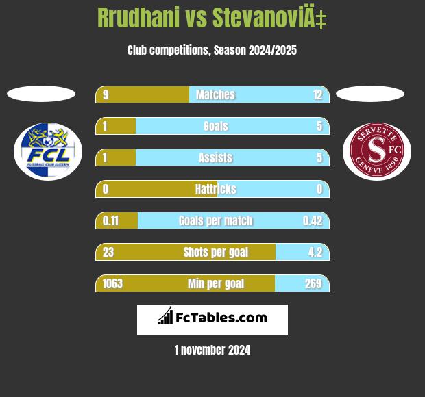 Rrudhani vs StevanoviÄ‡ h2h player stats