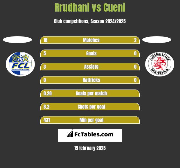 Rrudhani vs Cueni h2h player stats