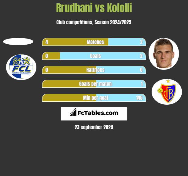 Rrudhani vs Kololli h2h player stats