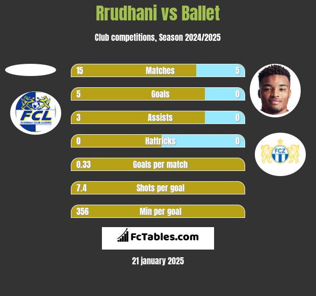 Rrudhani vs Ballet h2h player stats