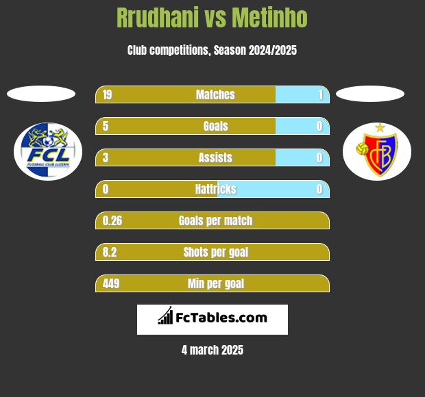 Rrudhani vs Metinho h2h player stats