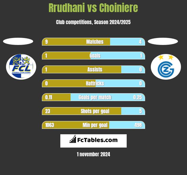 Rrudhani vs Choiniere h2h player stats