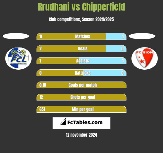 Rrudhani vs Chipperfield h2h player stats