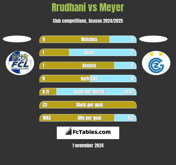 Rrudhani vs Meyer h2h player stats