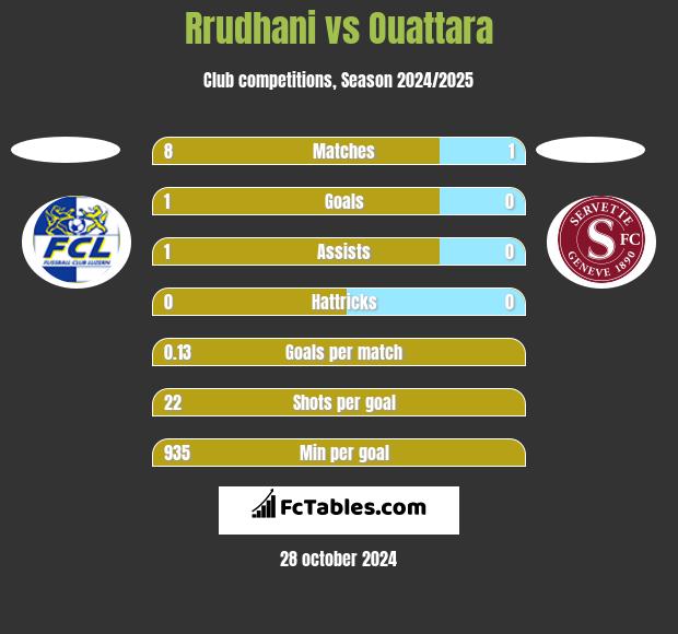 Rrudhani vs Ouattara h2h player stats