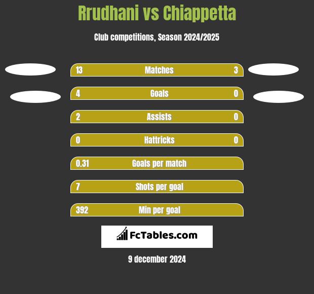 Rrudhani vs Chiappetta h2h player stats