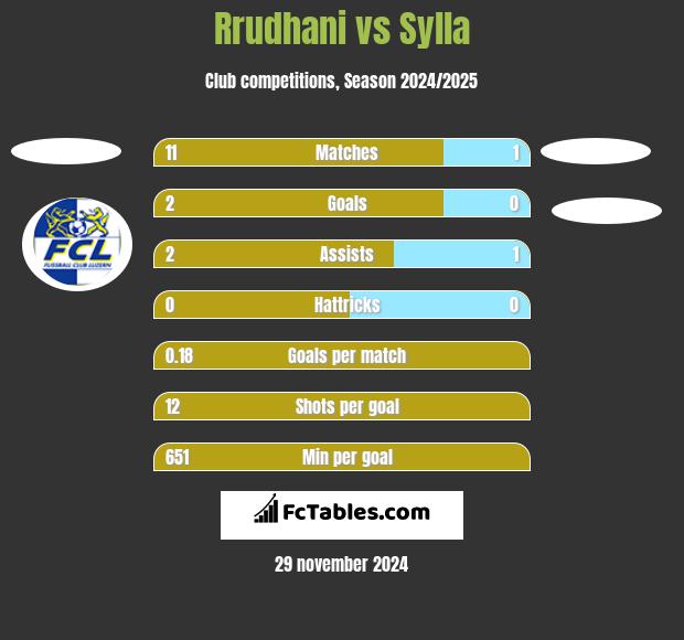 Rrudhani vs Sylla h2h player stats