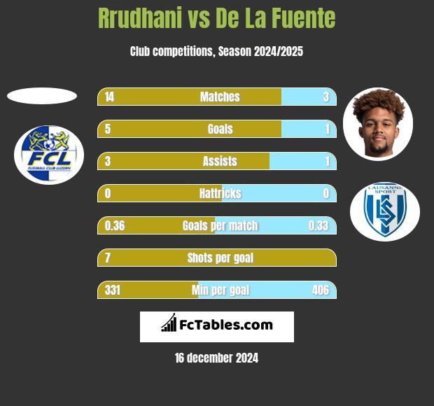 Rrudhani vs De La Fuente h2h player stats