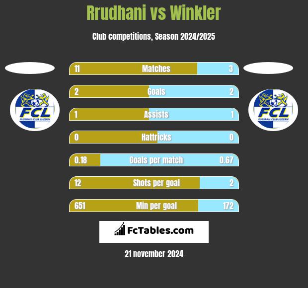 Rrudhani vs Winkler h2h player stats