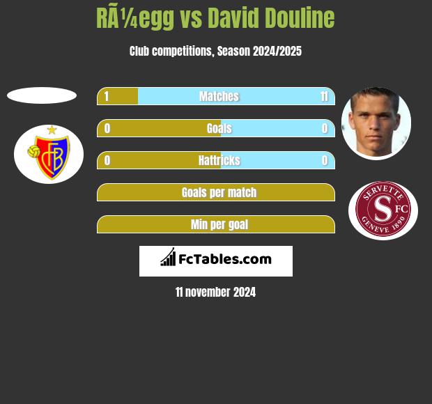 RÃ¼egg vs David Douline h2h player stats