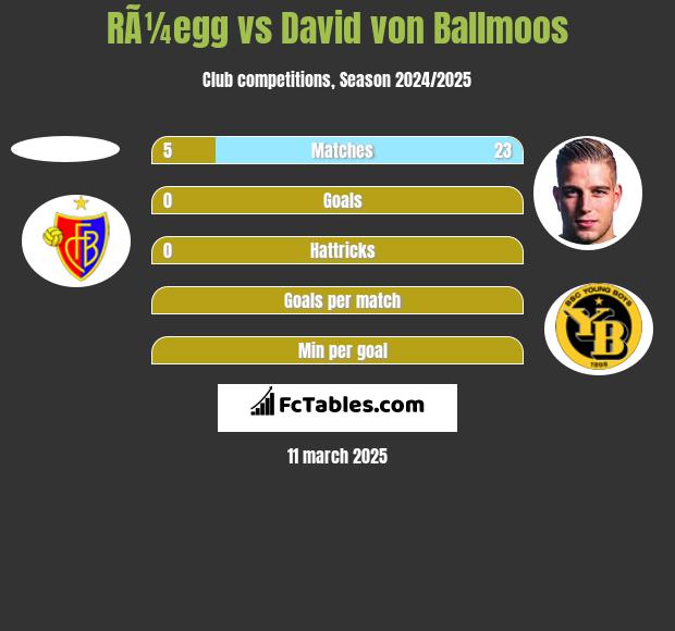 RÃ¼egg vs David von Ballmoos h2h player stats