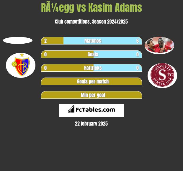 RÃ¼egg vs Kasim Adams h2h player stats