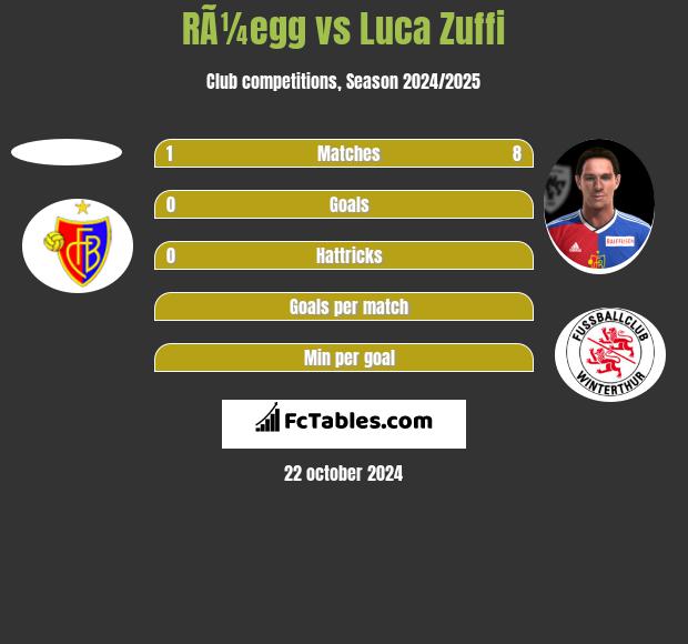 RÃ¼egg vs Luca Zuffi h2h player stats