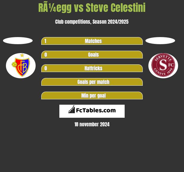 RÃ¼egg vs Steve Celestini h2h player stats