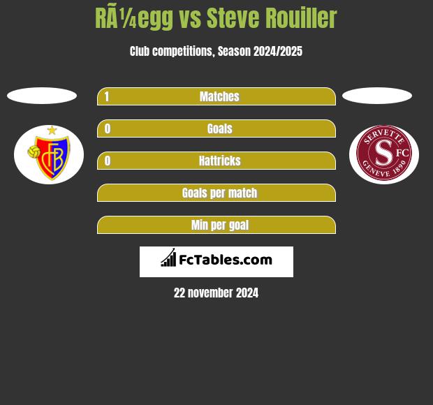 RÃ¼egg vs Steve Rouiller h2h player stats