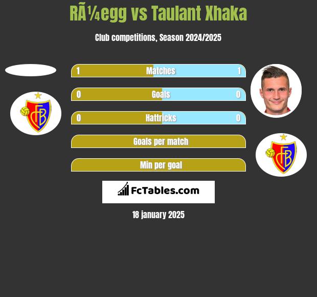 RÃ¼egg vs Taulant Xhaka h2h player stats