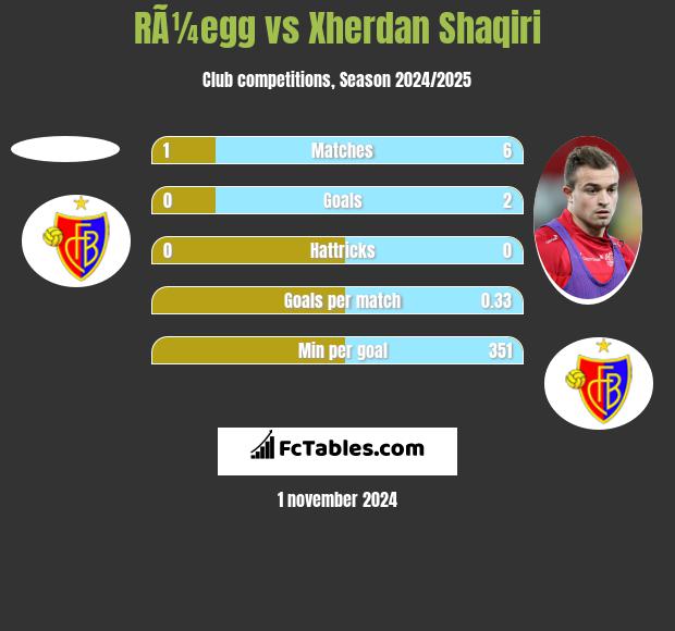 RÃ¼egg vs Xherdan Shaqiri h2h player stats