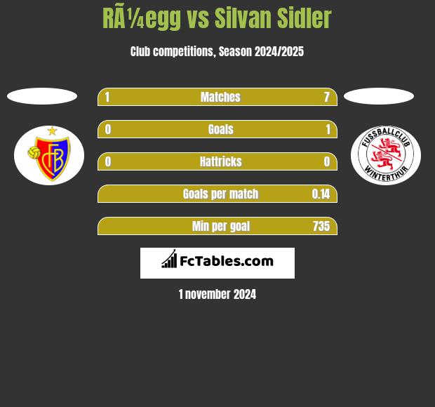 RÃ¼egg vs Silvan Sidler h2h player stats