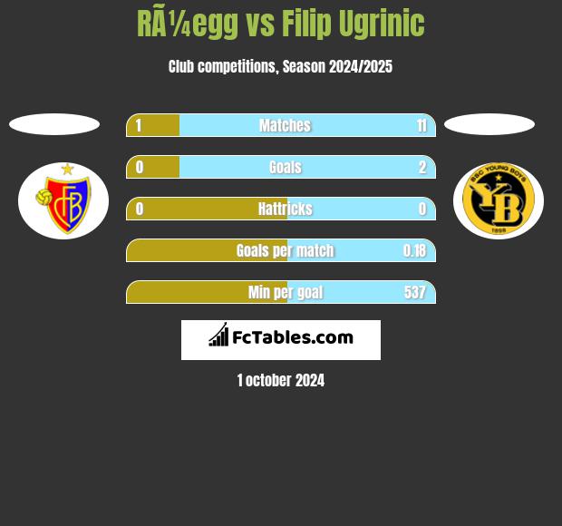 RÃ¼egg vs Filip Ugrinic h2h player stats