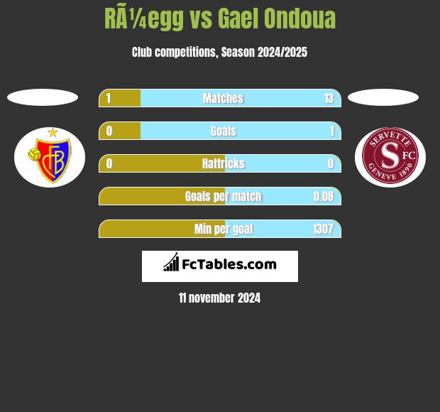 RÃ¼egg vs Gael Ondoua h2h player stats