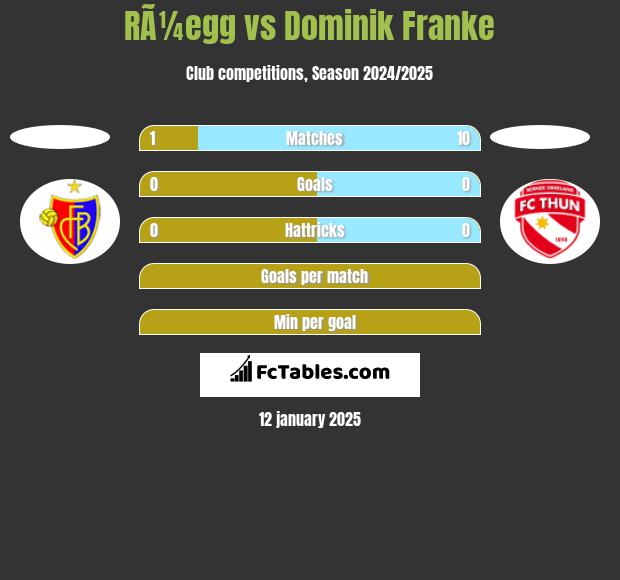 RÃ¼egg vs Dominik Franke h2h player stats