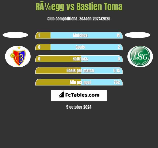 RÃ¼egg vs Bastien Toma h2h player stats