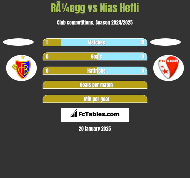 RÃ¼egg vs Nias Hefti h2h player stats