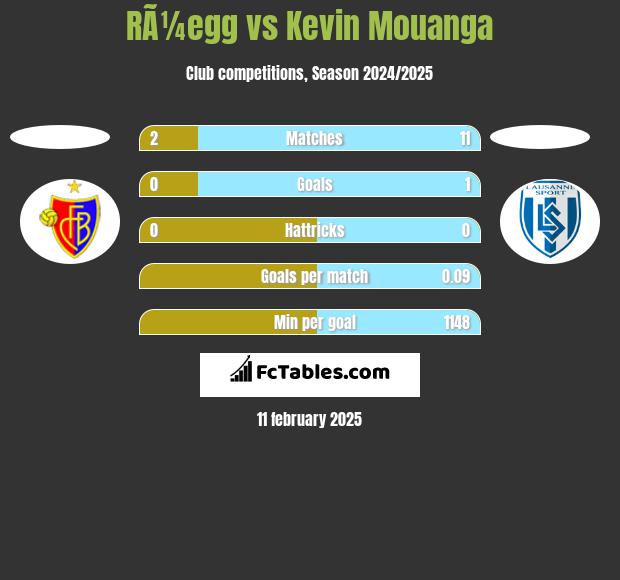 RÃ¼egg vs Kevin Mouanga h2h player stats