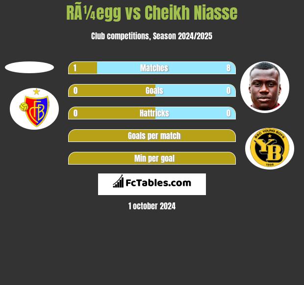 RÃ¼egg vs Cheikh Niasse h2h player stats