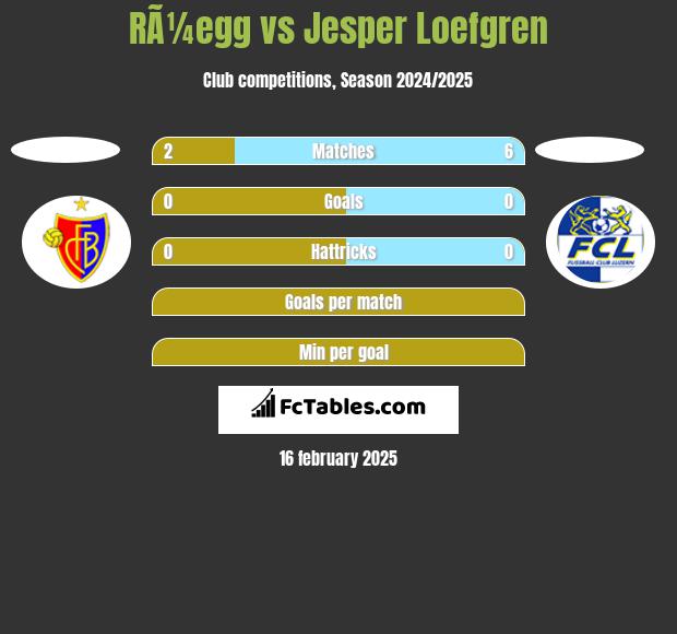 RÃ¼egg vs Jesper Loefgren h2h player stats