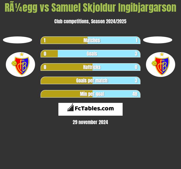 RÃ¼egg vs Samuel Skjoldur Ingibjargarson h2h player stats