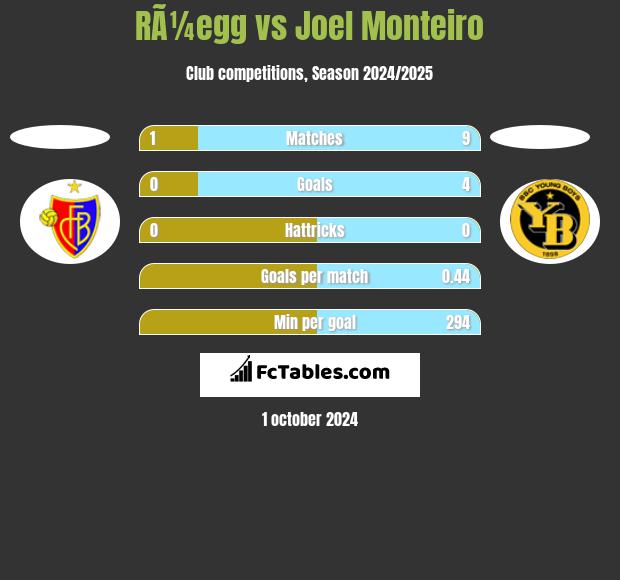 RÃ¼egg vs Joel Monteiro h2h player stats